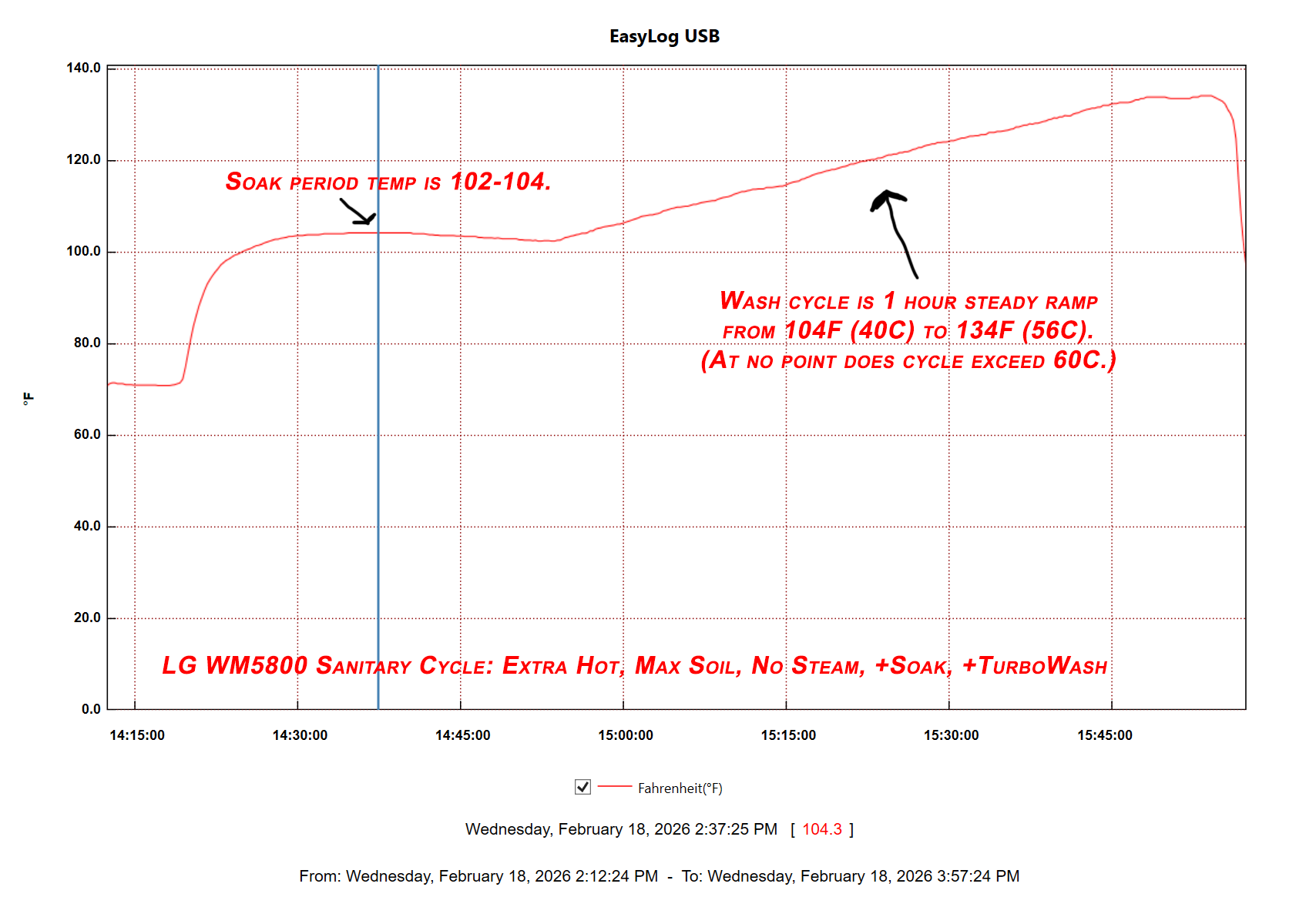 Sanitary Extra Hot Cycle Temp Graph