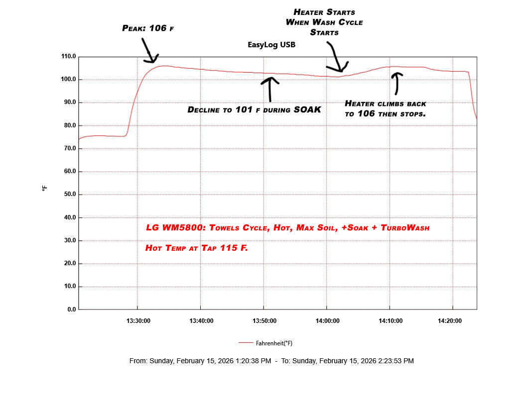 Towels Hot Cycle Temp Graph